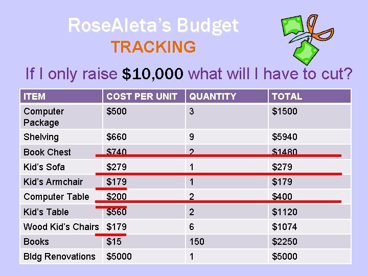 Rose. Aleta’s Budget TRACKING If I only raise $10, 000 what will I have