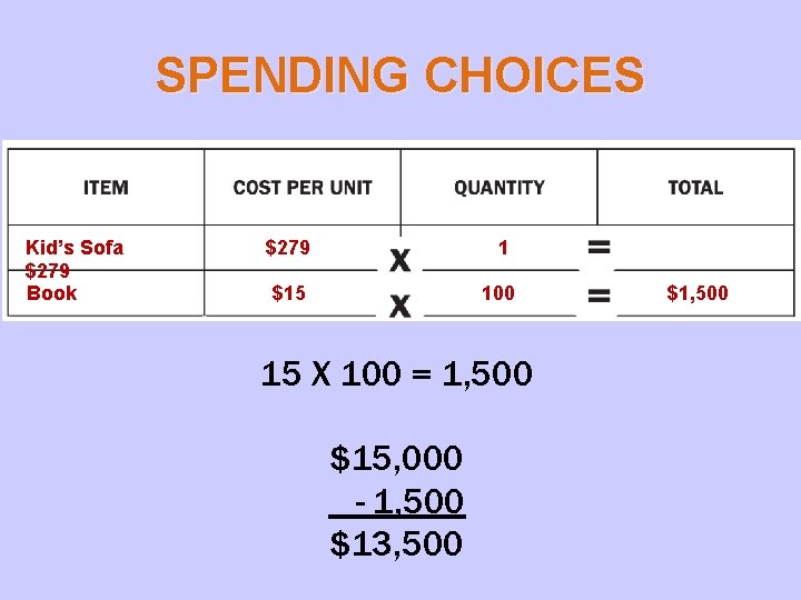 SPENDING CHOICES Kid’s Sofa $279 Book $279 1 $15 100 15 X 100 =