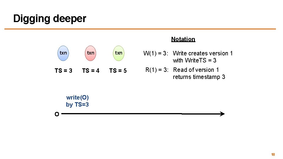 Digging deeper Notation txn txn TS = 3 TS = 4 TS = 5