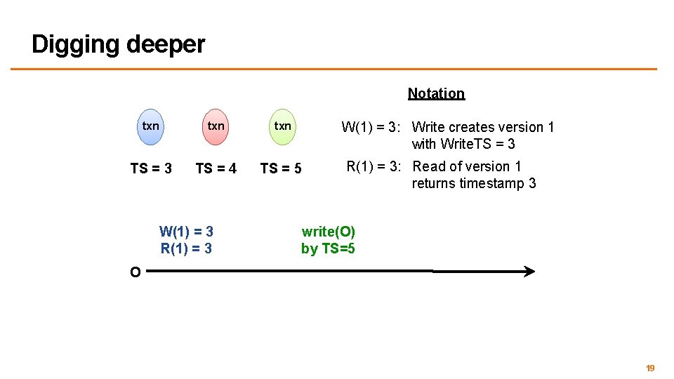 Digging deeper Notation W(1) = 3: Write creates version 1 with Write. TS =