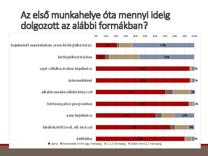 Az első munkahelye óta mennyi ideig dolgozott az alábbi formákban? 0% 10% bejelentett munkahelyen