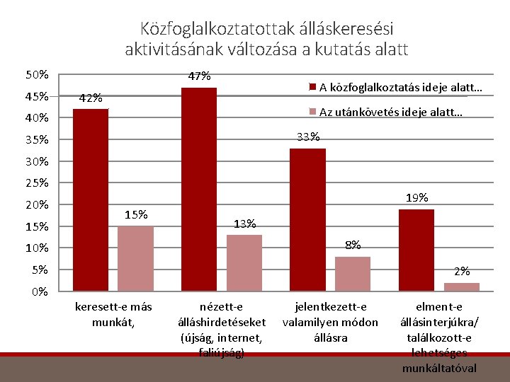 Közfoglalkoztatottak álláskeresési aktivitásának változása a kutatás alatt 50% 45% 47% A közfoglalkoztatás ideje alatt…