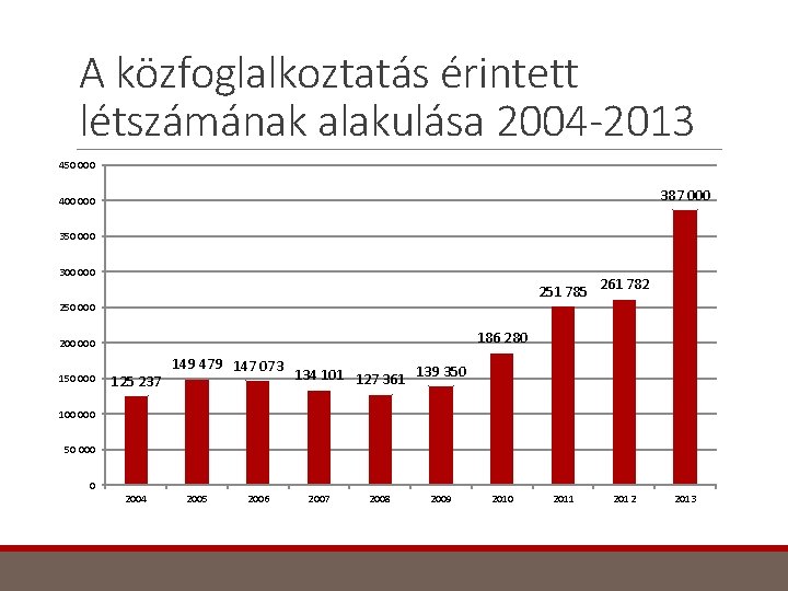 A közfoglalkoztatás érintett létszámának alakulása 2004 -2013 450 000 387 000 400 000 350