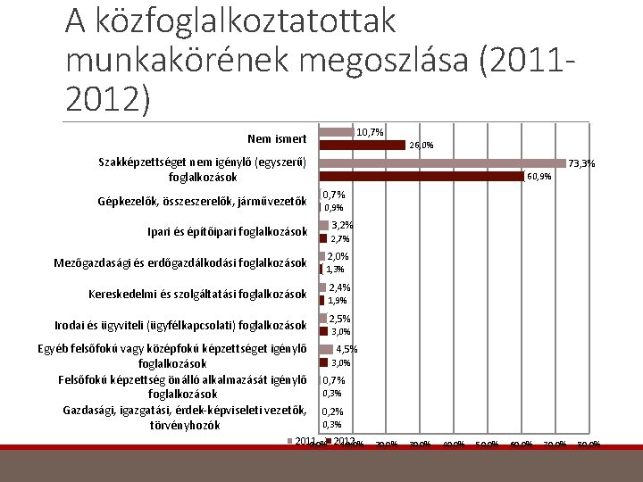 A közfoglalkoztatottak munkakörének megoszlása (20112012) 10, 7% Nem ismert 26, 0% Szakképzettséget nem igénylő