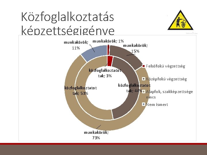 Közfoglalkoztatás képzettségigénye munkakörök; 1% munkakörök; 11% 15% közfoglalkoztatot tak; 3% közfoglalkoztatot tak; 53% Felsőfokú