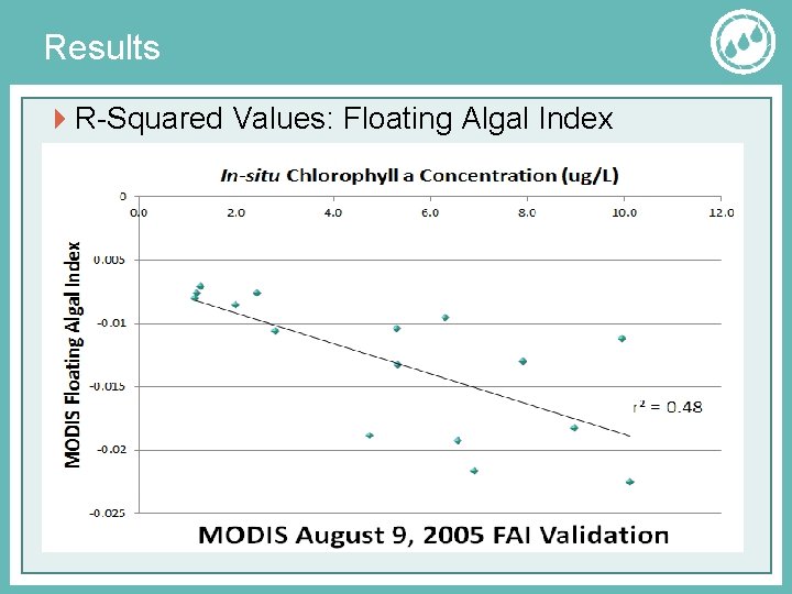Results R-Squared Values: Floating Algal Index 