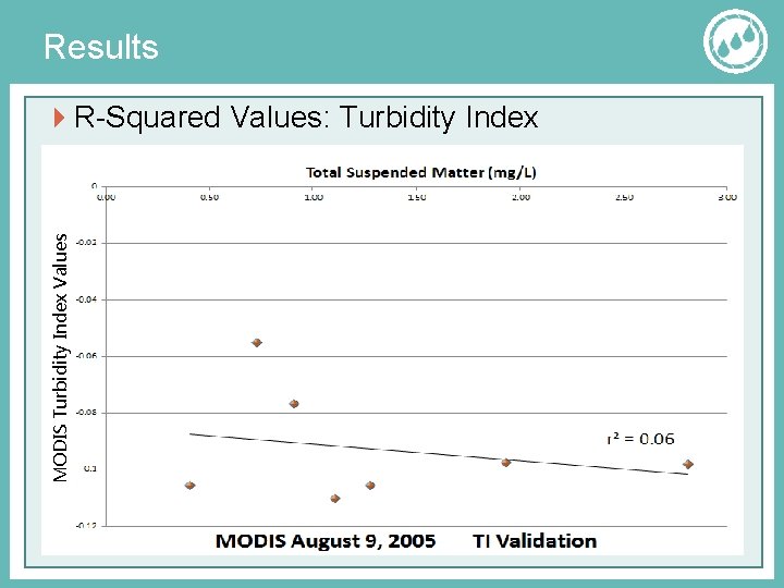 Results MODIS Turbidity Index Values R-Squared Values: Turbidity Index 