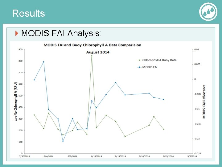 Results MODIS FAI Analysis: 