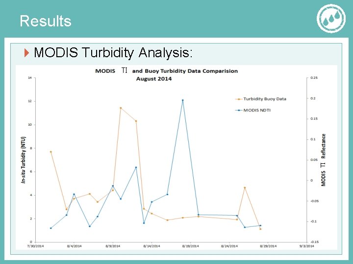 Results MODIS Turbidity Analysis: TI TI 