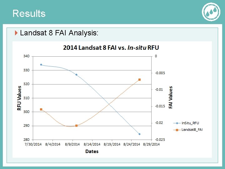 Results Landsat 8 FAI Analysis: 