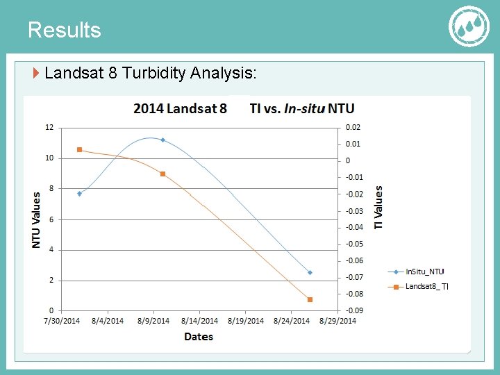 Results Landsat 8 Turbidity Analysis: TI 