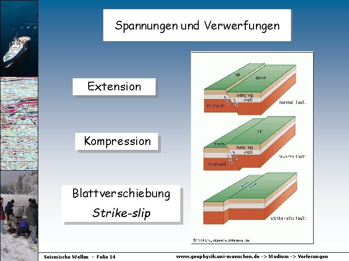 Spannungen und Verwerfungen Extension Kompression Blattverschiebung Strike-slip Seismische Wellen - Folie 14 www. geophysik.