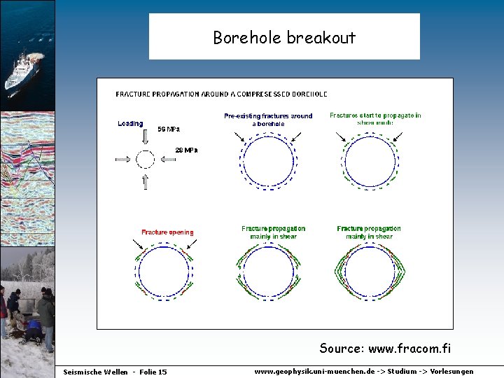 Borehole breakout Source: www. fracom. fi Seismische Wellen - Folie 15 www. geophysik. uni-muenchen.