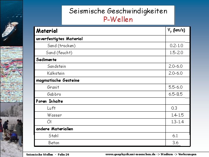 Seismische Geschwindigkeiten P-Wellen Material Vp (km/s) unverfestigtes Material Sand (trocken) 0. 2 -1. 0