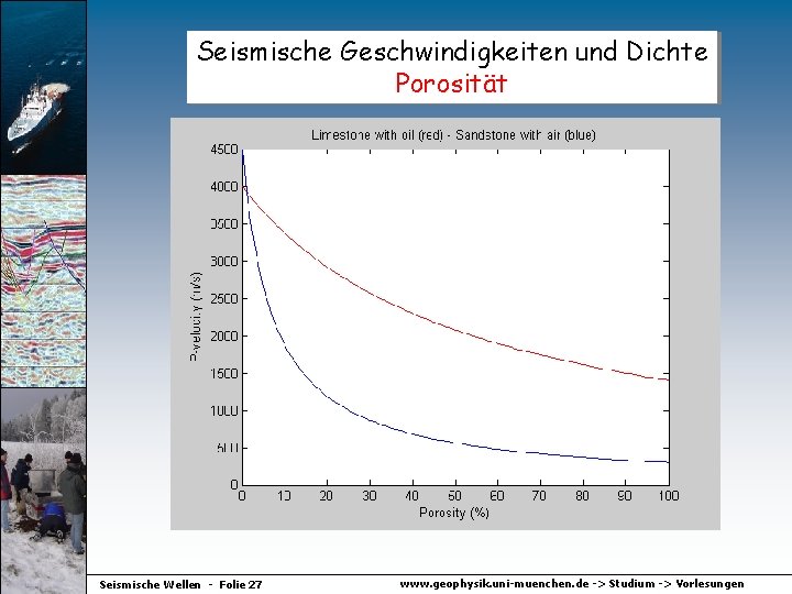 Seismische Geschwindigkeiten und Dichte Porosität Seismische Wellen - Folie 27 www. geophysik. uni-muenchen. de