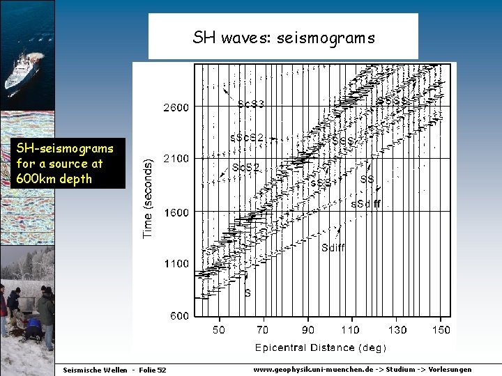 SH waves: seismograms SH-seismograms for a source at 600 km depth Seismische Wellen -