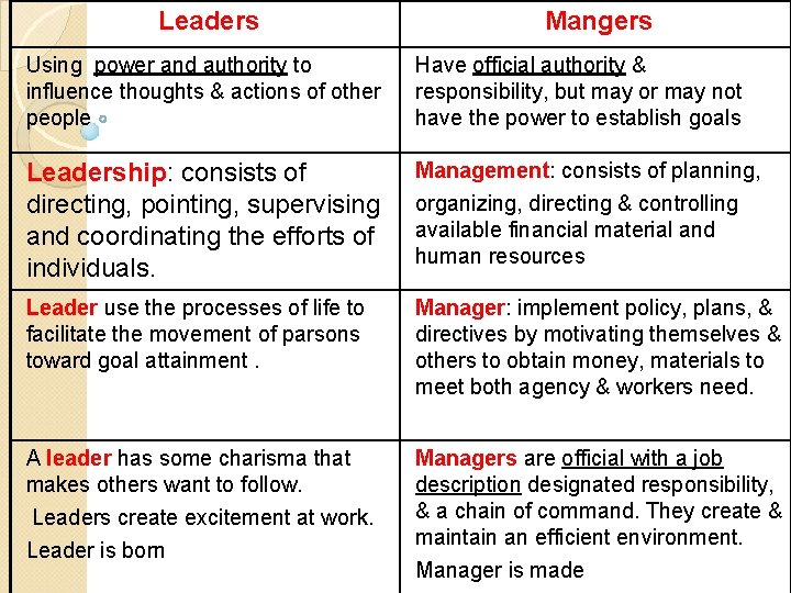 Leaders Mangers Using power and authority to influence thoughts & actions of other people