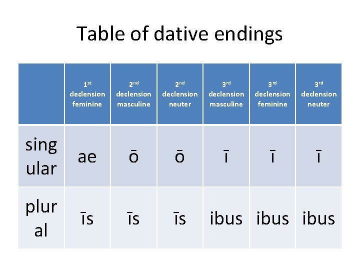 Table of dative endings 1 st declension feminine 2 nd declension masculine 2 nd