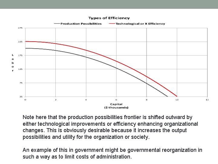 Note here that the production possibilities frontier is shifted outward by either technological improvements