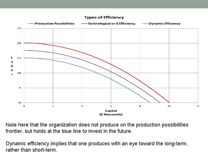 Note here that the organization does not produce on the production possibilities frontier, but Note here that the organization does not produce on the production possibilities frontier, but