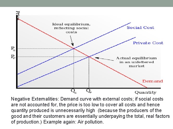 Negative Externalities: Demand curve with external costs; if social costs are not accounted for, Negative Externalities: Demand curve with external costs; if social costs are not accounted for,
