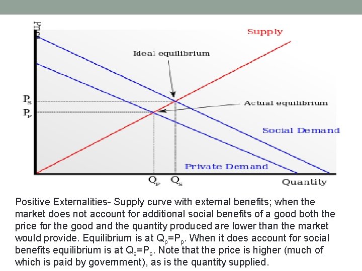 Positive Externalities- Supply curve with external benefits; when the market does not account for Positive Externalities- Supply curve with external benefits; when the market does not account for