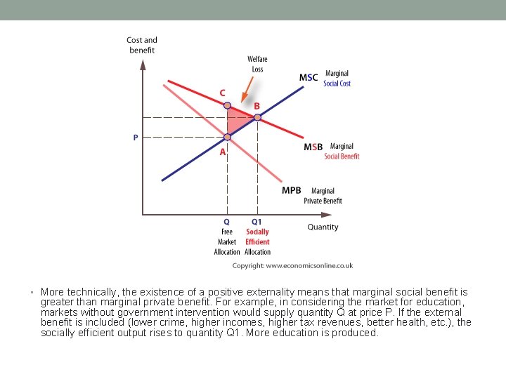  • More technically, the existence of a positive externality means that marginal social