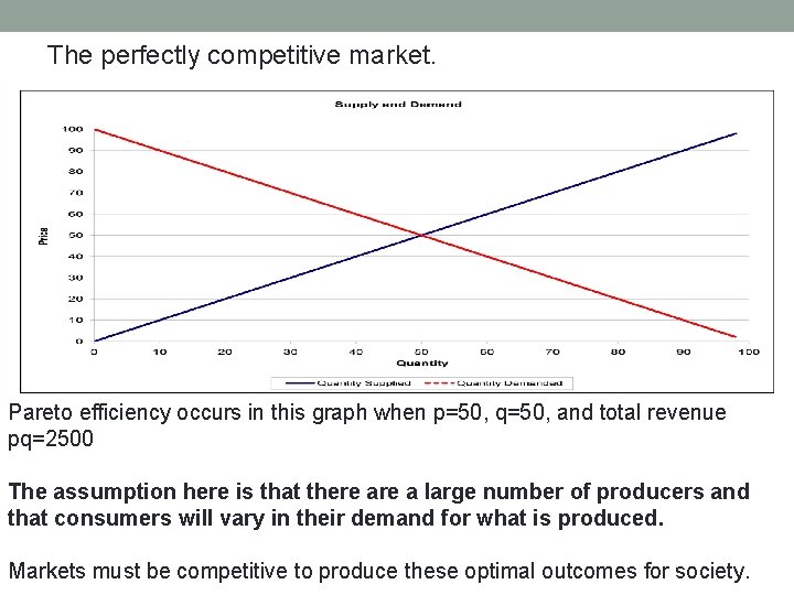 The perfectly competitive market. Pareto efficiency occurs in this graph when p=50, q=50, and