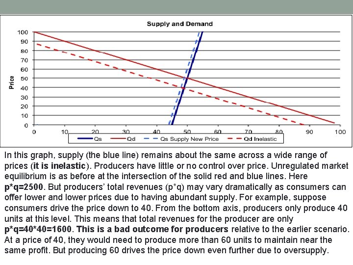 In this graph, supply (the blue line) remains about the same across a wide In this graph, supply (the blue line) remains about the same across a wide