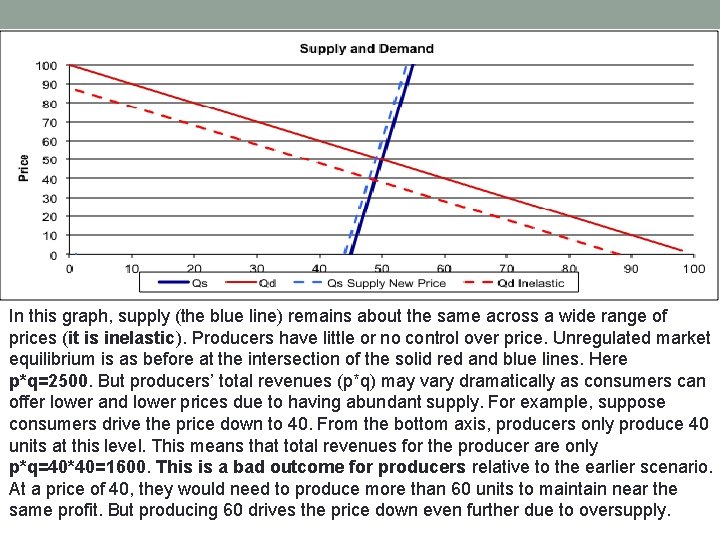 In this graph, supply (the blue line) remains about the same across a wide