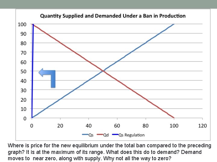 Where is price for the new equilibrium under the total ban compared to the