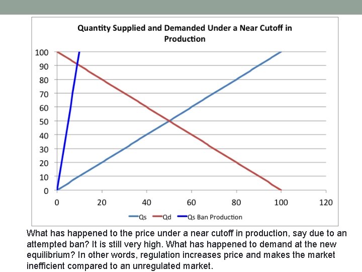 What has happened to the price under a near cutoff in production, say due