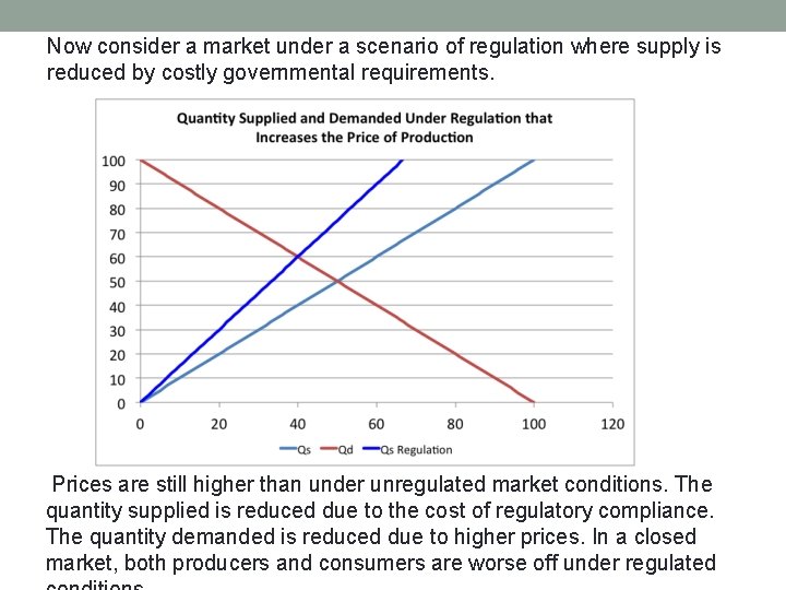 Now consider a market under a scenario of regulation where supply is reduced by