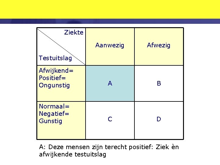 Ziekte Aanwezig Afwijkend= Positief= Ongunstig A B Normaal= Negatief= Gunstig C D Testuitslag A: