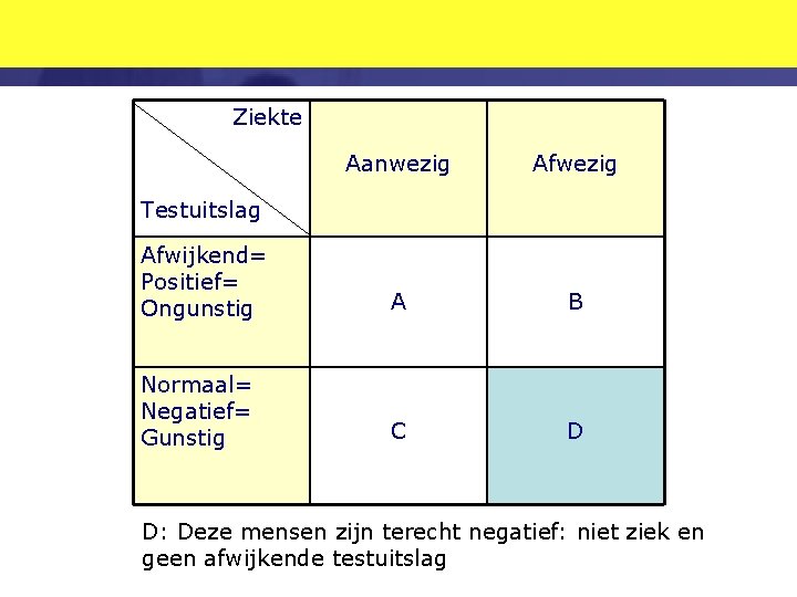 Ziekte Aanwezig Afwijkend= Positief= Ongunstig A B Normaal= Negatief= Gunstig C D Testuitslag D: