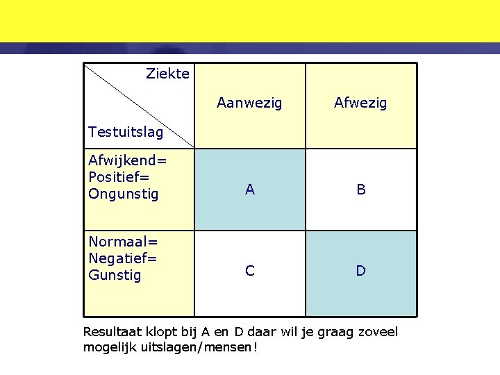 Ziekte Aanwezig Afwijkend= Positief= Ongunstig A B Normaal= Negatief= Gunstig C D Testuitslag Resultaat