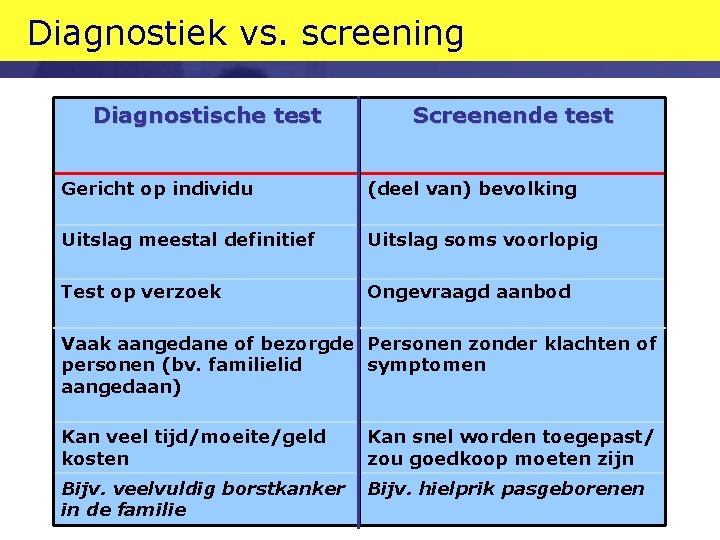 Diagnostiek vs. screening Diagnostische test Screenende test Gericht op individu (deel van) bevolking Uitslag