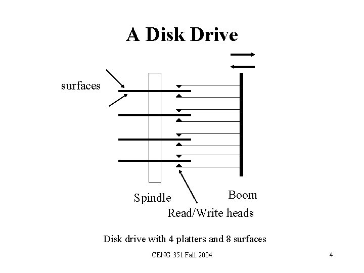 A Disk Drive surfaces Boom Spindle Read/Write heads Disk drive with 4 platters and