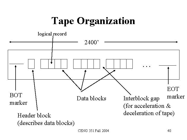 Tape Organization logical record 2400’ … BOT marker Data blocks Header block (describes data