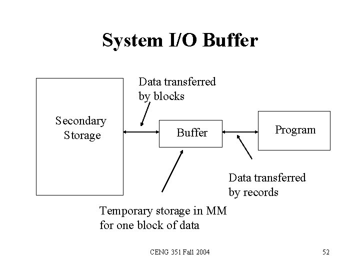System I/O Buffer Data transferred by blocks Secondary Storage Buffer Program Data transferred by