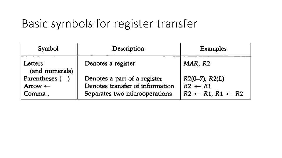 Basic symbols for register transfer 