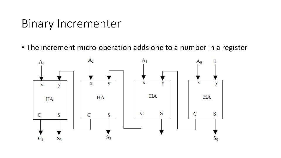 Binary Incrementer • The increment micro-operation adds one to a number in a register