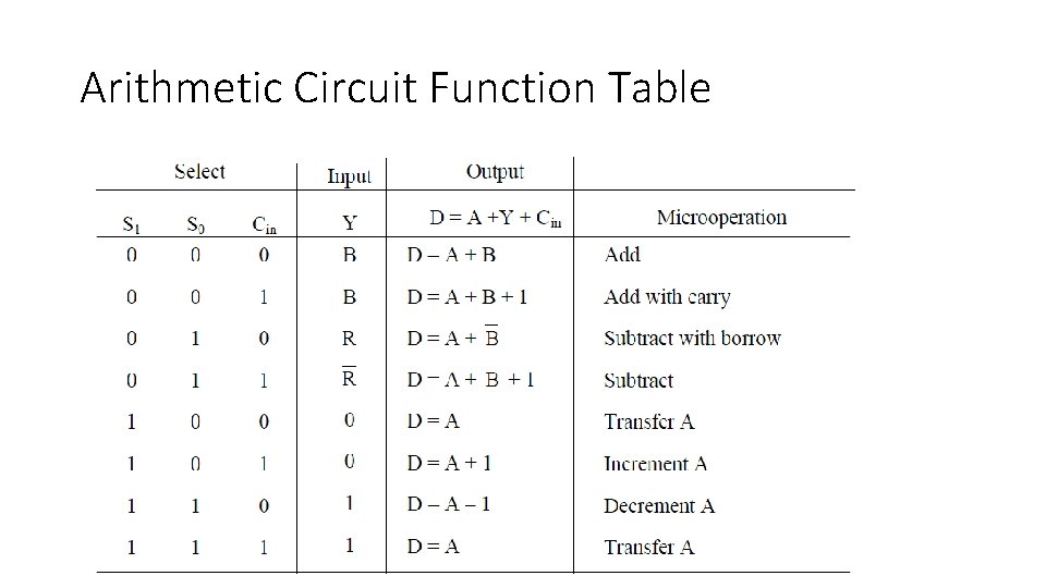 Arithmetic Circuit Function Table 