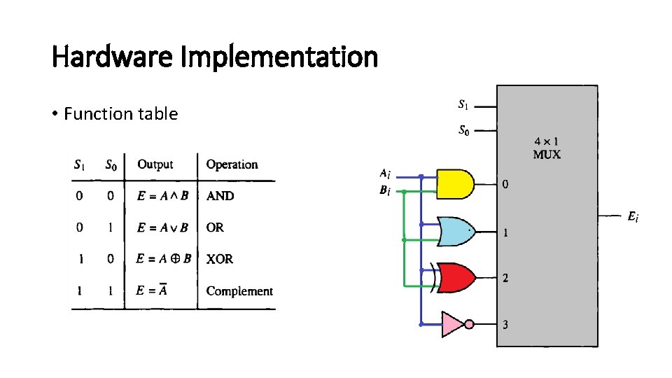 Hardware Implementation • Function table 
