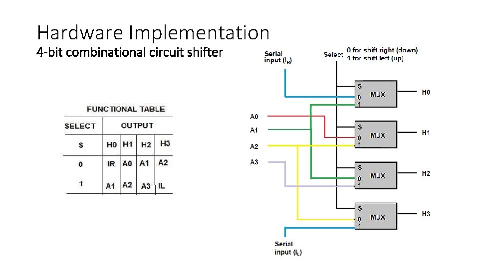 Hardware Implementation 4 -bit combinational circuit shifter 