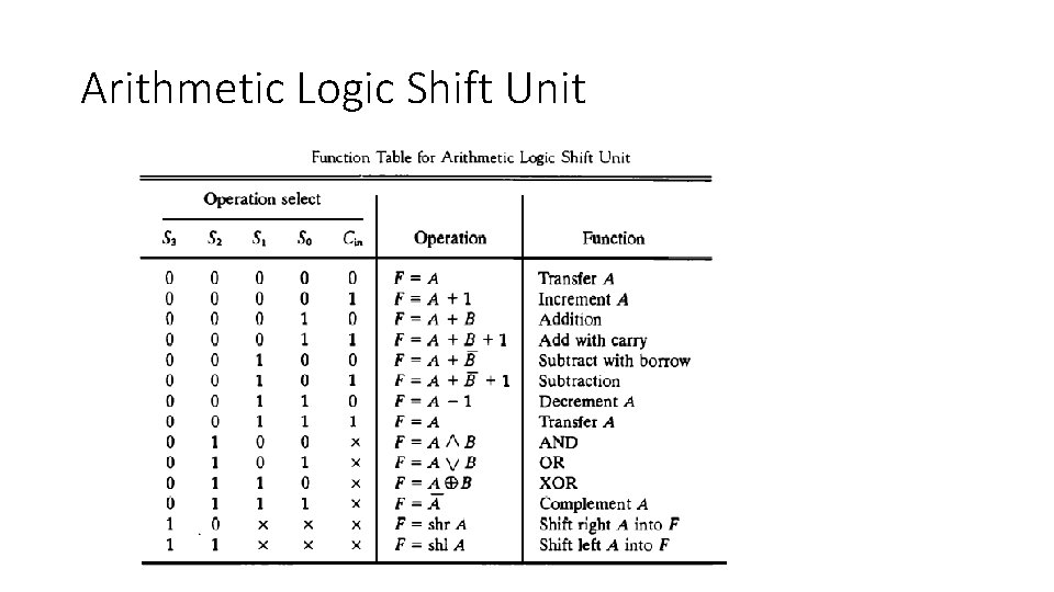Arithmetic Logic Shift Unit 