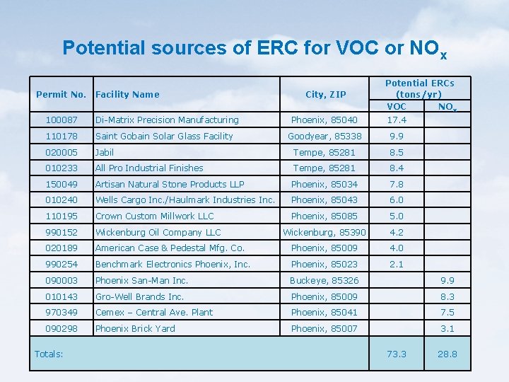 Potential sources of ERC for VOC or NOx Permit No. Facility Name 100087 Di-Matrix