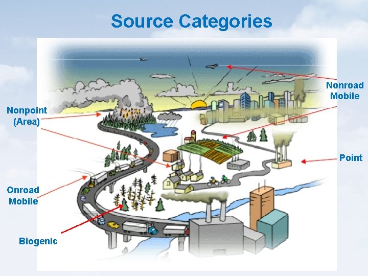 Source Categories Nonroad Mobile Nonpoint (Area) Point Onroad Mobile Biogenic 