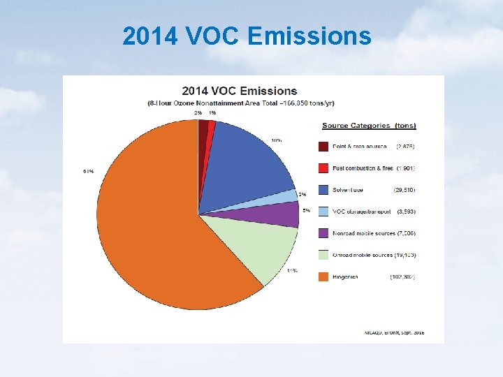 2014 VOC Emissions 