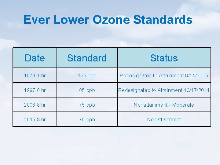 Ever Lower Ozone Standards Date Standard Status 1979 1 hr 125 ppb Redesignated to